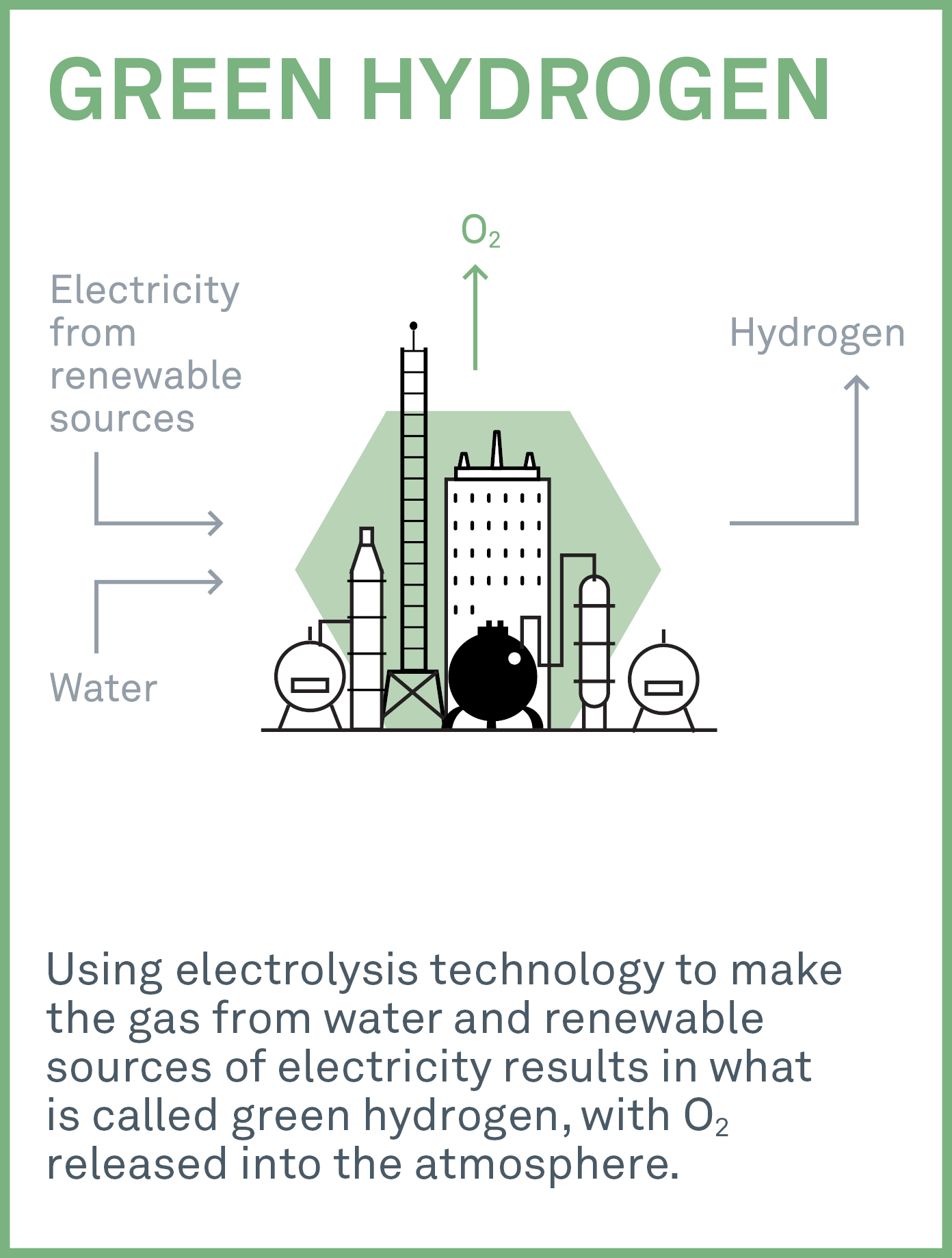 Green hydrogen production