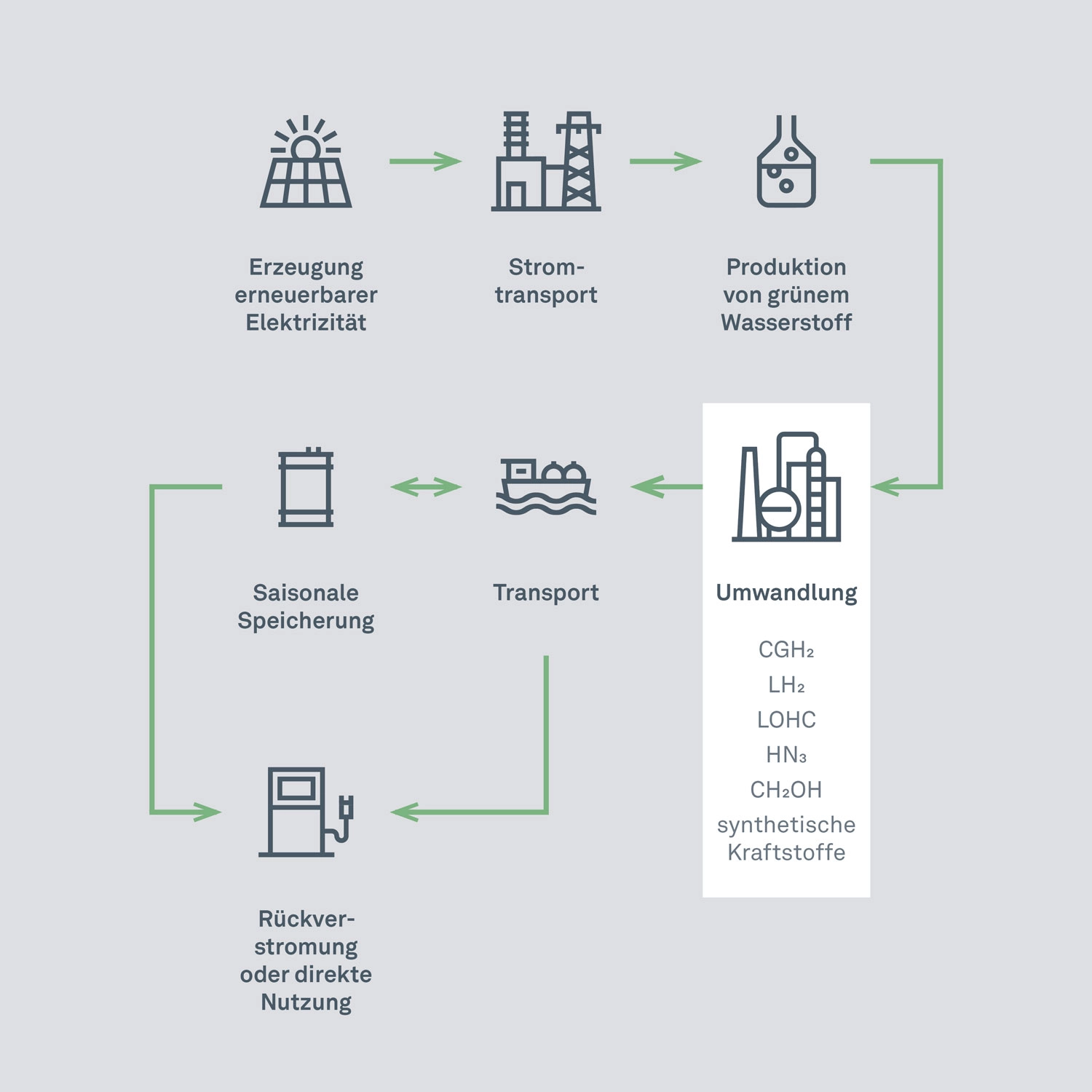Wasserstoff-Wertschöpfungskette