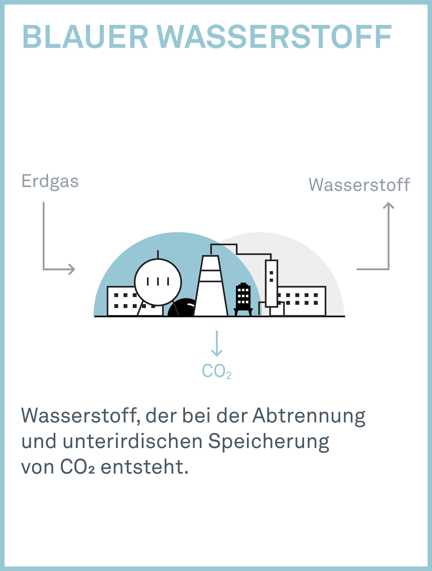 Blauer Wasserstoff Produktion