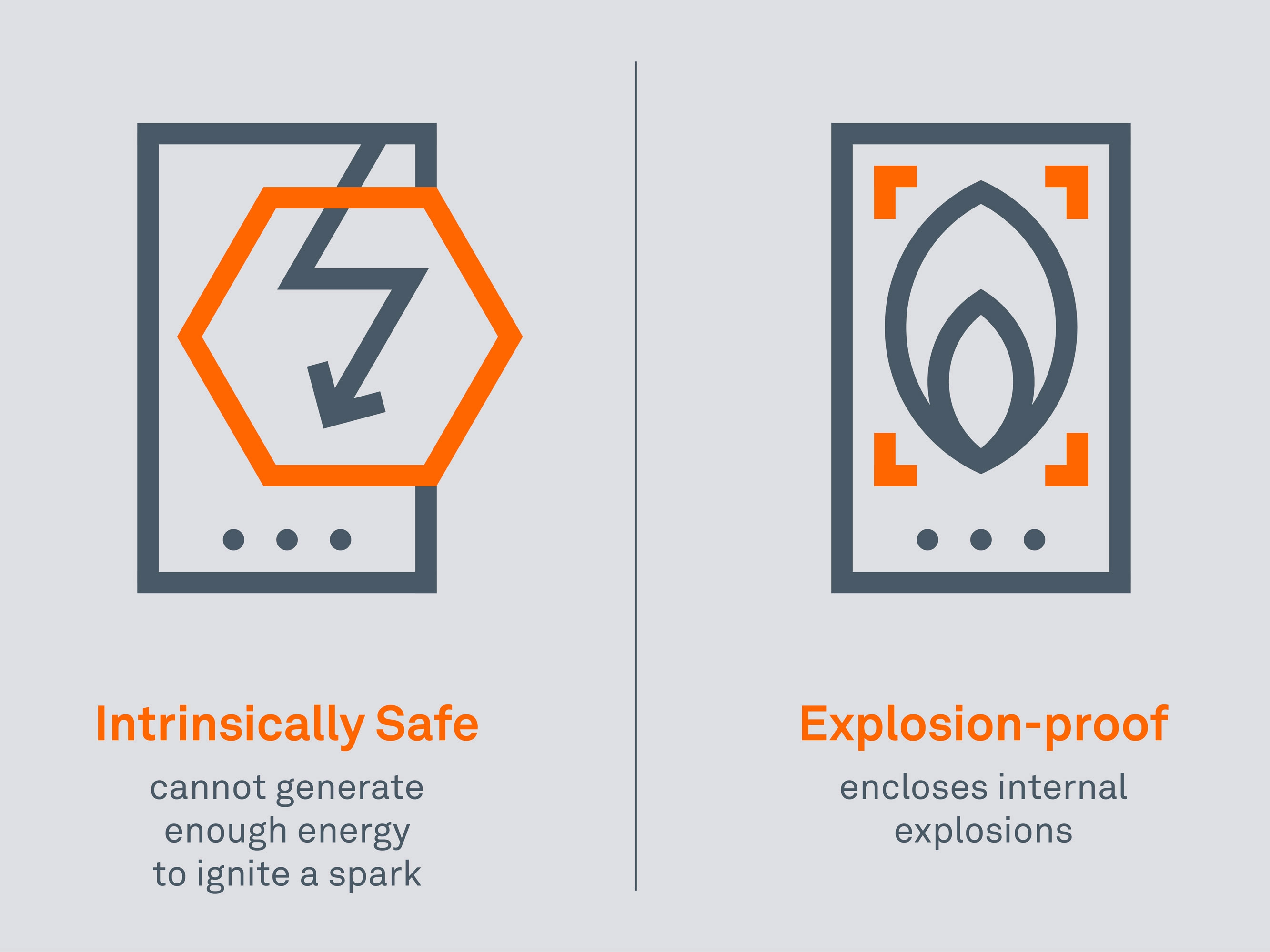 The difference between Intrinsically safe and Explosion Proof
