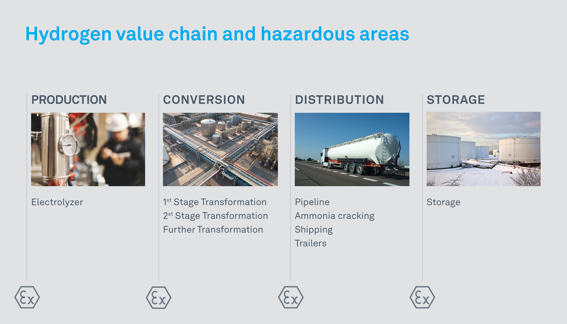 Hydrogen value chain and hazardous areas