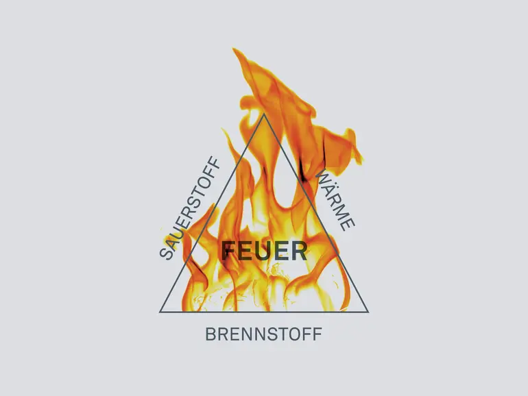 Das Feuerdreieck besteht aus einem Brennstoff (Staub), Sauerstoff und einer Zündquelle (Wärme) für eine Staubexplosion