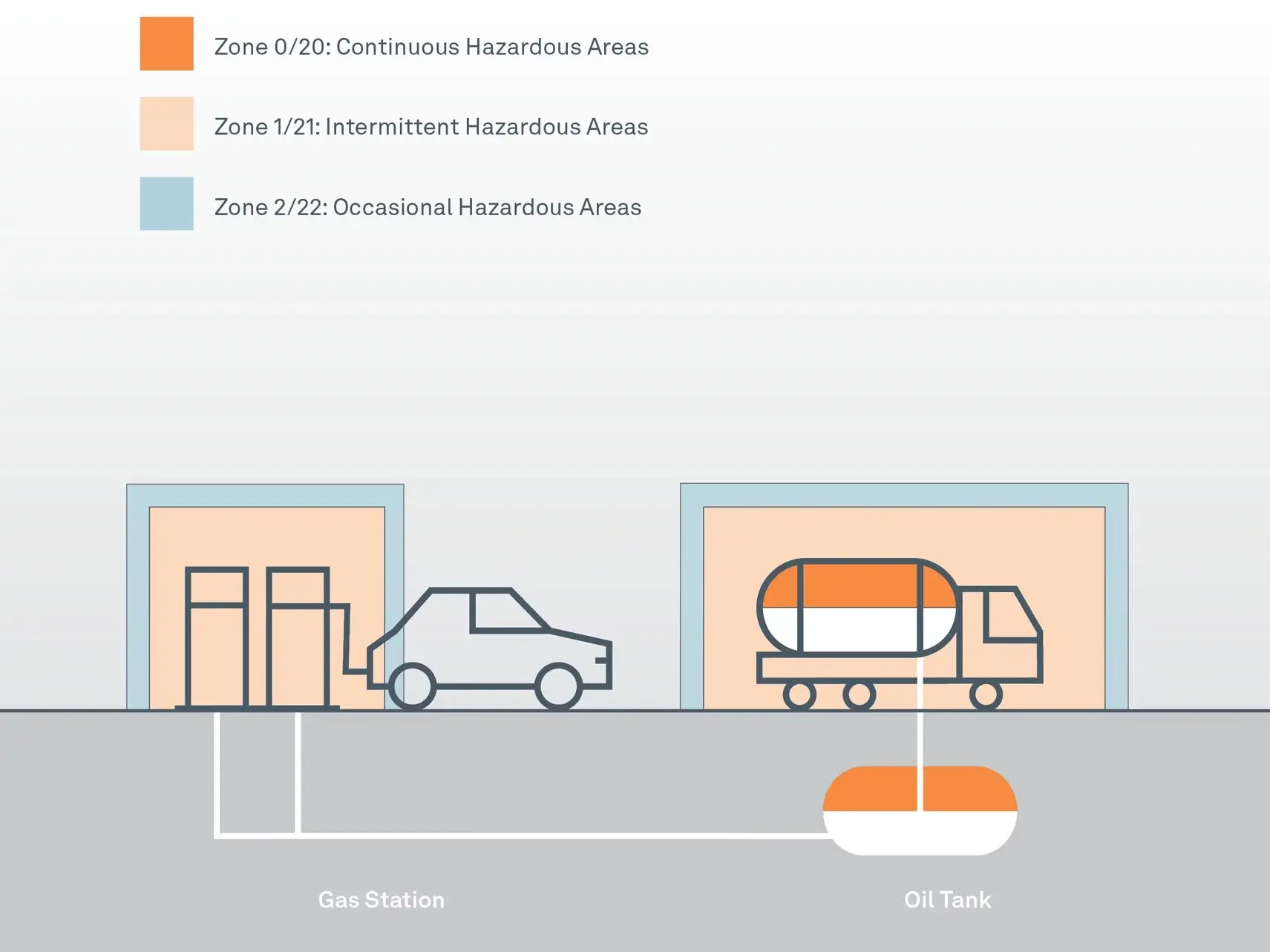 Hazardous Zone classification 