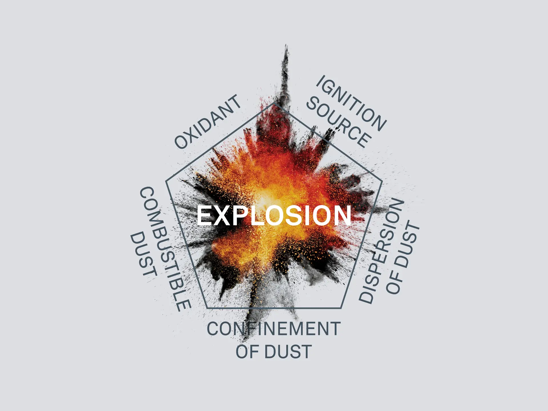Dust explosion pentagon Dust explosion pentagon