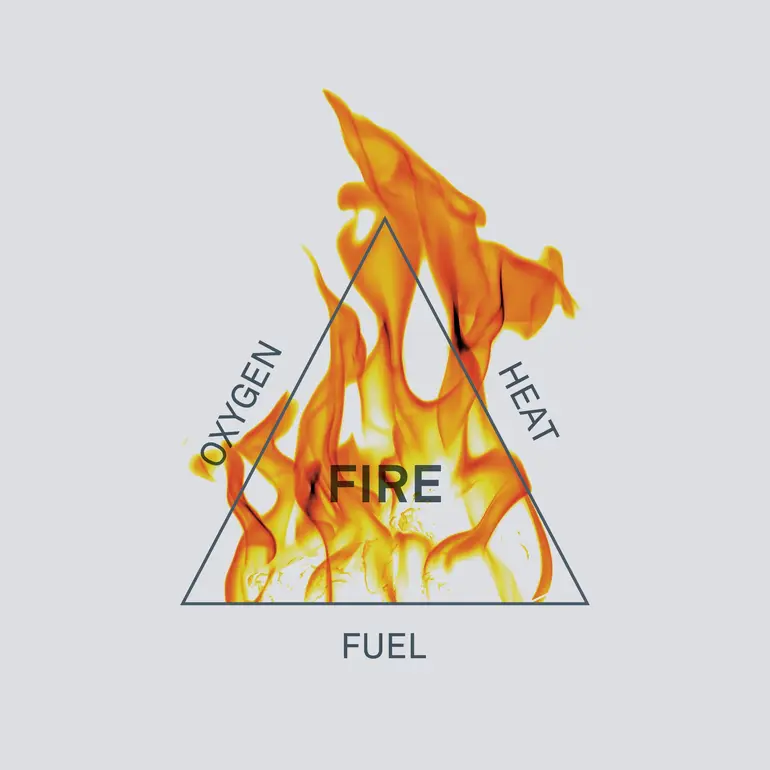 The fire triangle consists of fuel (dust), oxygen, and an ignition source (heat) for dust explosion