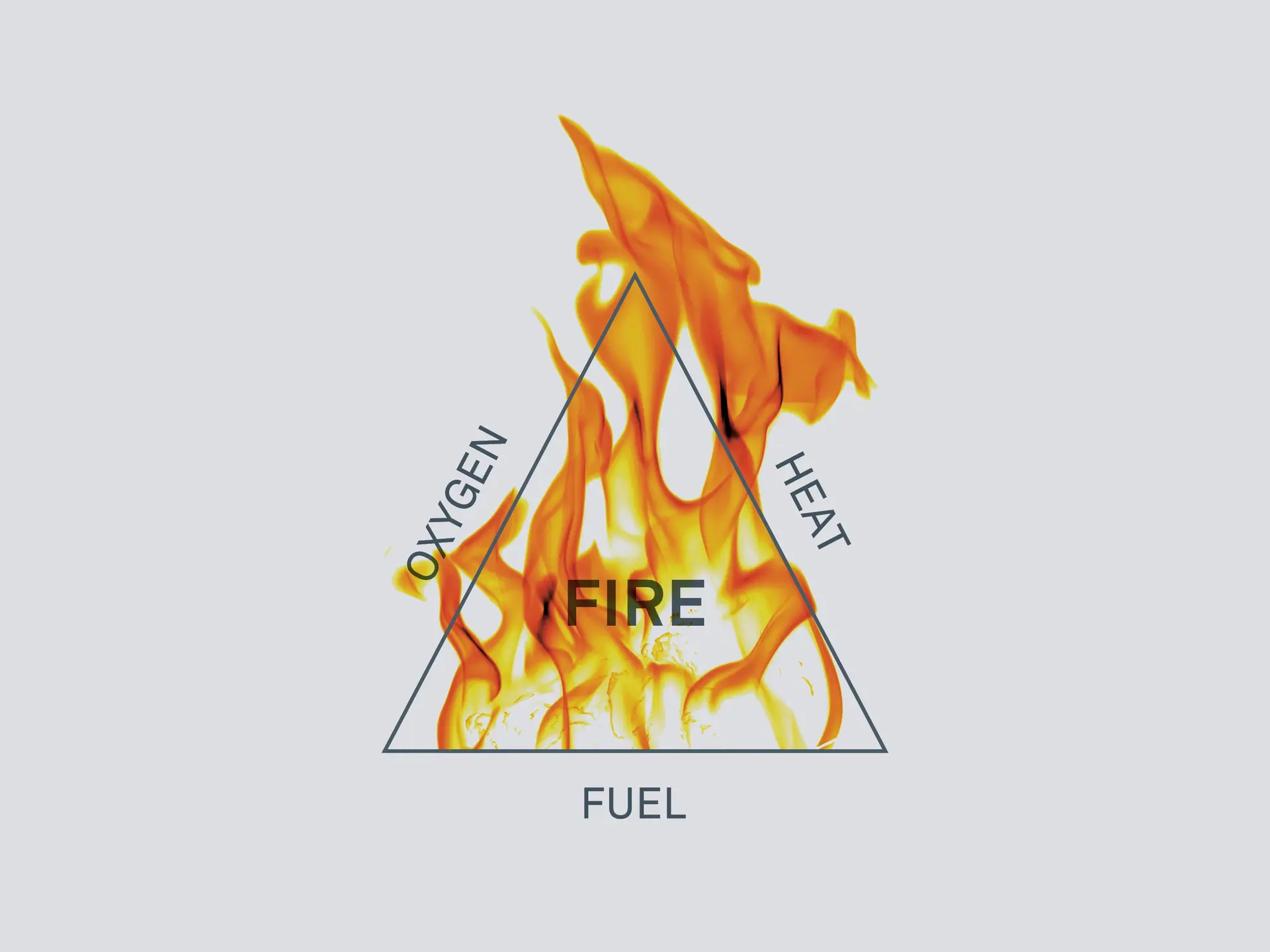 The fire triangle consists of fuel (dust), oxygen, and an ignition source (heat) for dust explosion The fire triangle consists of fuel (dust), oxygen, and an ignition source (heat) for dust explosion