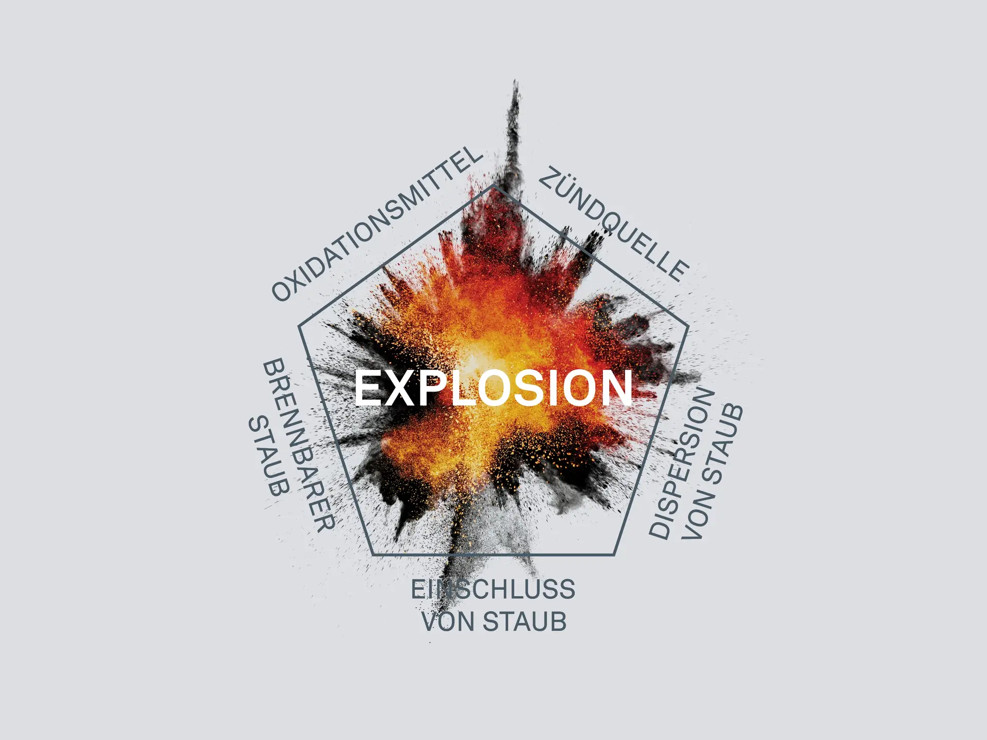 Das Staubexplosionsfünfeck