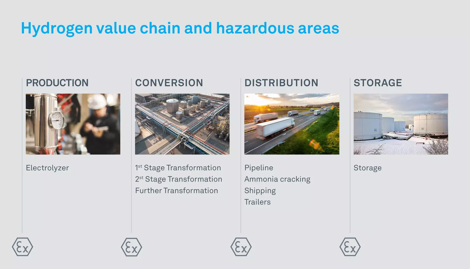 Hydrogen value chain and hazardous areas