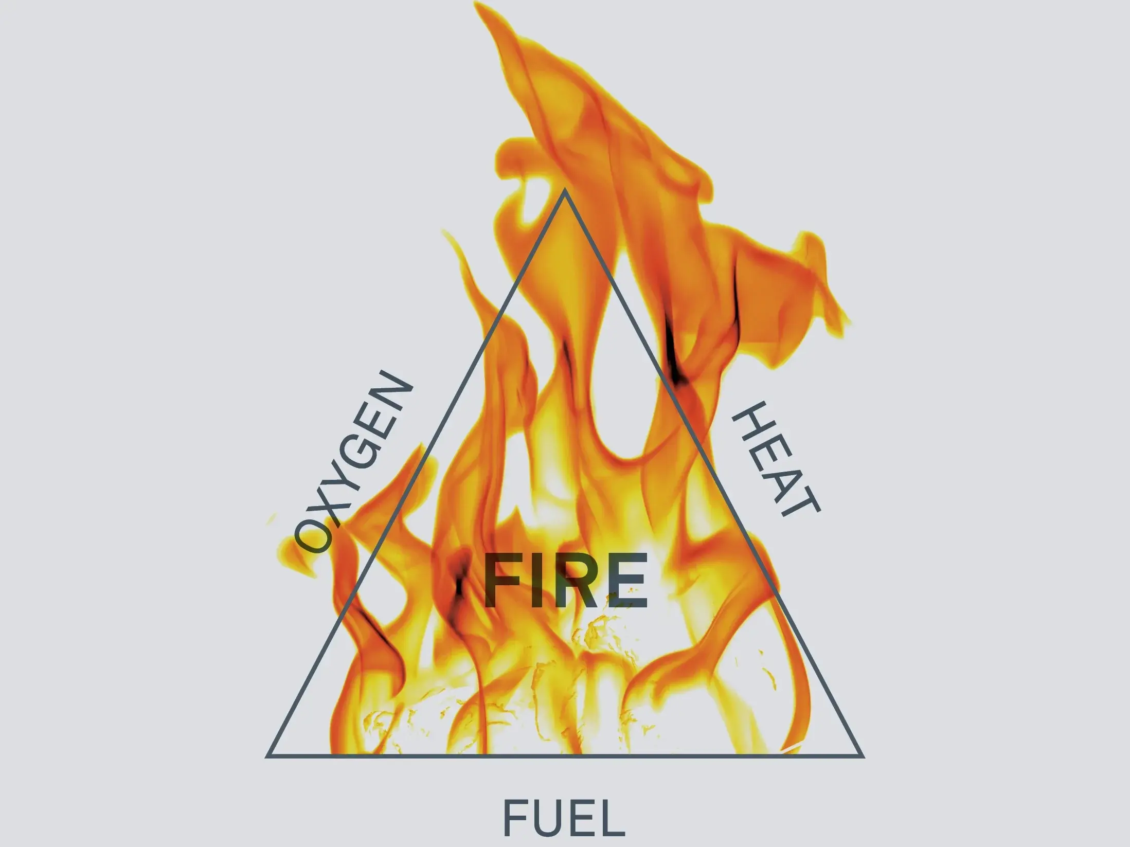 The fire triangle consists of fuel (dust), oxygen, and an ignition source (heat) for dust explosion The fire triangle consists of fuel (dust), oxygen, and an ignition source (heat) for dust explosion